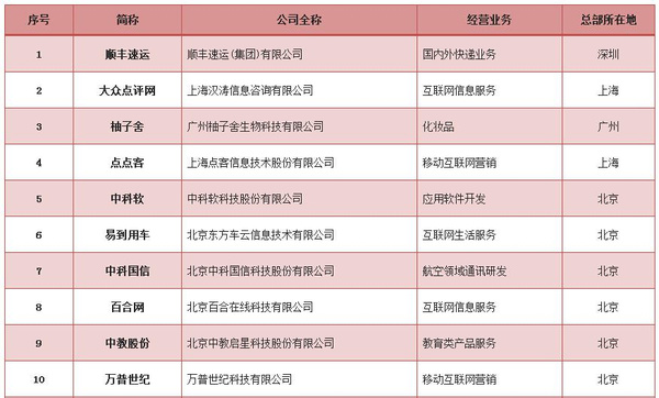 柚子舍躋身最具投資價值公司百強，深圳軟件開發實力成關鍵引擎