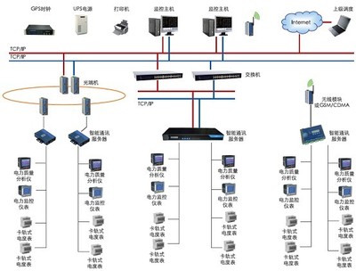 智能電網(wǎng)用戶端電能管理系統(tǒng) 智能網(wǎng)絡設備的關鍵角色與應用