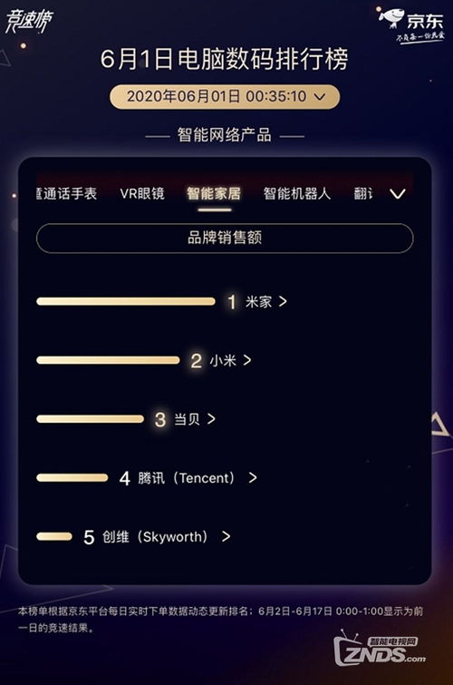 當(dāng)貝6.1開(kāi)門紅挺進(jìn)智能網(wǎng)絡(luò)產(chǎn)品大類前三，智能家居賽道格局生變